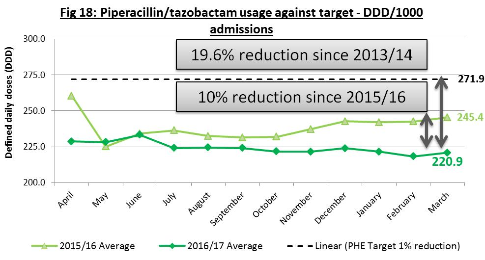 Figure 18. Piperacillin/tazobactam usage against target DDD/1000 admissions. 7.