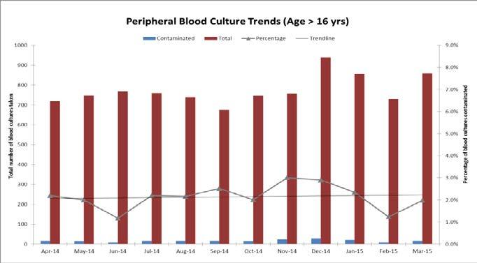 9.8 Blood Culture Contamination Audit The following charts (Fig. 23A and 23B) represent CMFT peripheral blood culture contamination trends.
