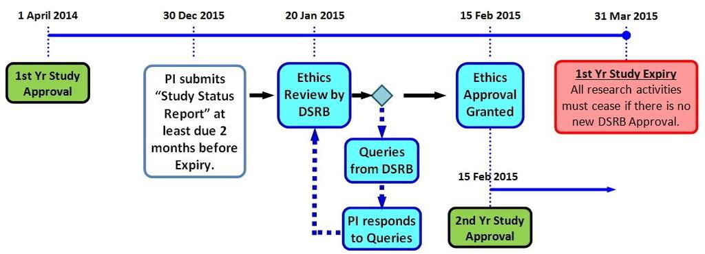 Overview of Ethics Approval Renewal The Study s DSRB Ethics Approval is usually for 1 calendar year. The PI is required to submit a Study Status Report at least 2 months prior to the expiry date.