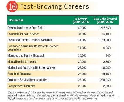 Slide 17 Careers 17 According to the Achieve Texas: Human