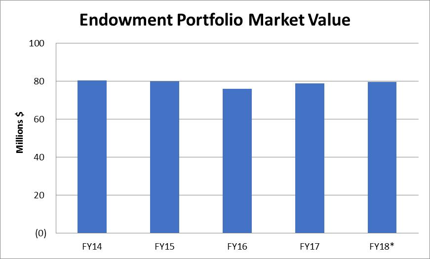 Endowment Value *Through September 30, 2017 Endowment Historical Rates of Return *Through September 30, 2017 The index is composed of various market