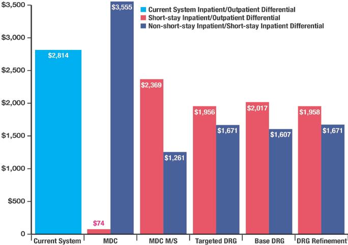 Page 9 of 13 Figure 2: Payment Differentials between Inpatient and Outpatient Services for Appendectomy without Complicated Principal Diagnoses without CC/MCC (DRG 343, MDC 6 Digestive System) SSP