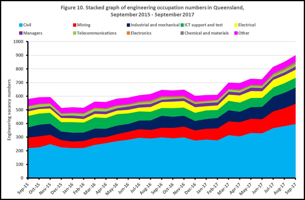 Queensland Queensland engineering vacancies increased during the second half of 2016 after a long period of low numbers.
