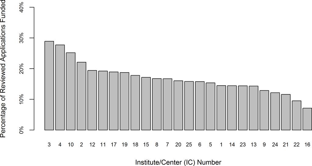 Fig 2. Box Plot Distributions of Overall Impact Scores for R01 Applications by IC, FY 2010 2013. Fig 2 shows the box plot distributions of the Overall Impact score (scale: 10 90) by IC.