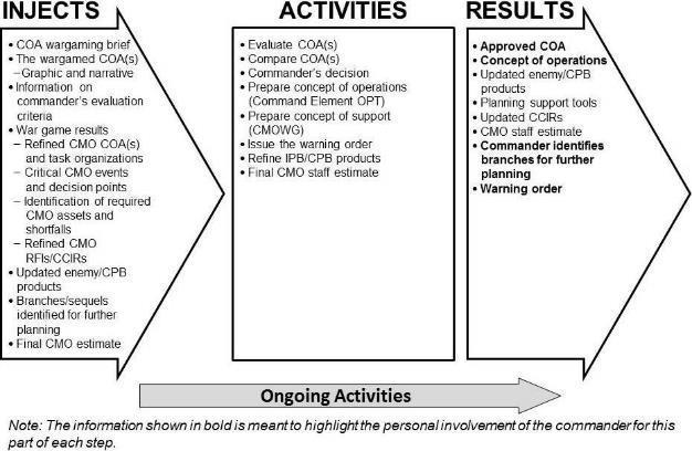 Risk assessment of friendly actions/events that negatively impacted the civil environment. CMO-specific elements related to the commander s evaluation criteria.