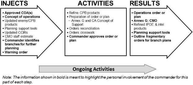 Figure 4-6. CMO Inputs to Orders Development Key planning products used in orders development are: CA staff estimate constructed through the planning process. CMO graphic and narrative.