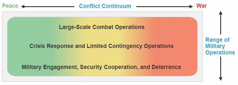 Figure 1-1. Range of Military Operations.