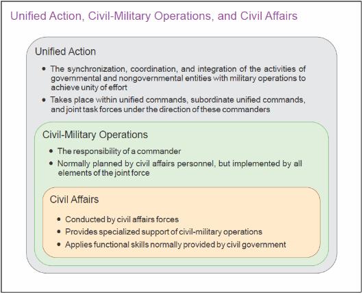 sector; or (3) involve application of functional specialty skills that normally are the responsibility of civil government to enhance the conduct of civil-military operations.