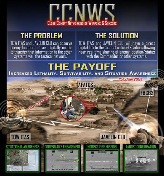 Close Combat Networking of Weapons and Sensors (CCNWS) Provide Close Combat Weapon Systems a direct digital link to the tactical network (nonexistent today), enabling networked weapon/target pairing