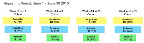 31 Figure 6. Weekly Cohort by join date. Source: Running Lean (Maurya, 2010). 2.7.