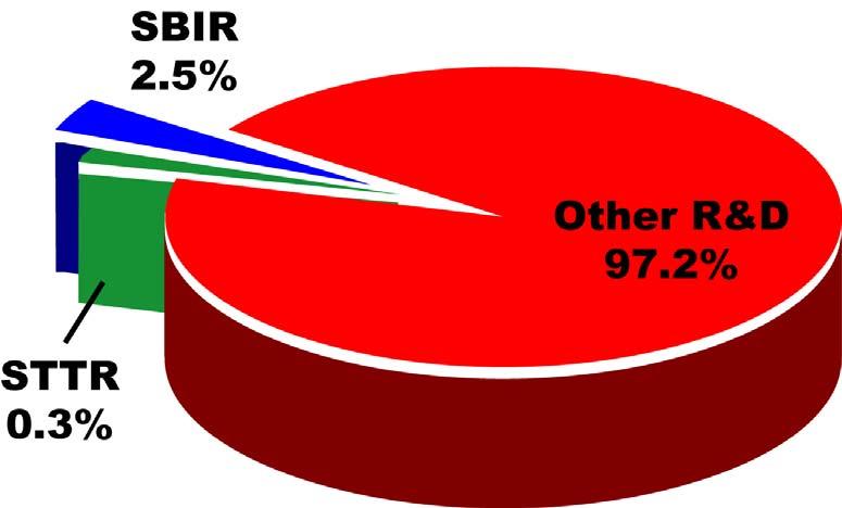 SBIR/STTR: Small Piece of R&D Budget SBIR and STTR are a small percentage of the total extramural R&D budget,