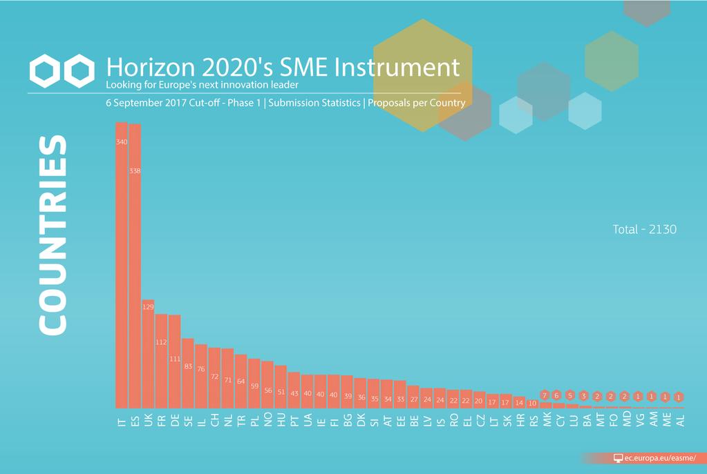 SME Instrument Statistics Success