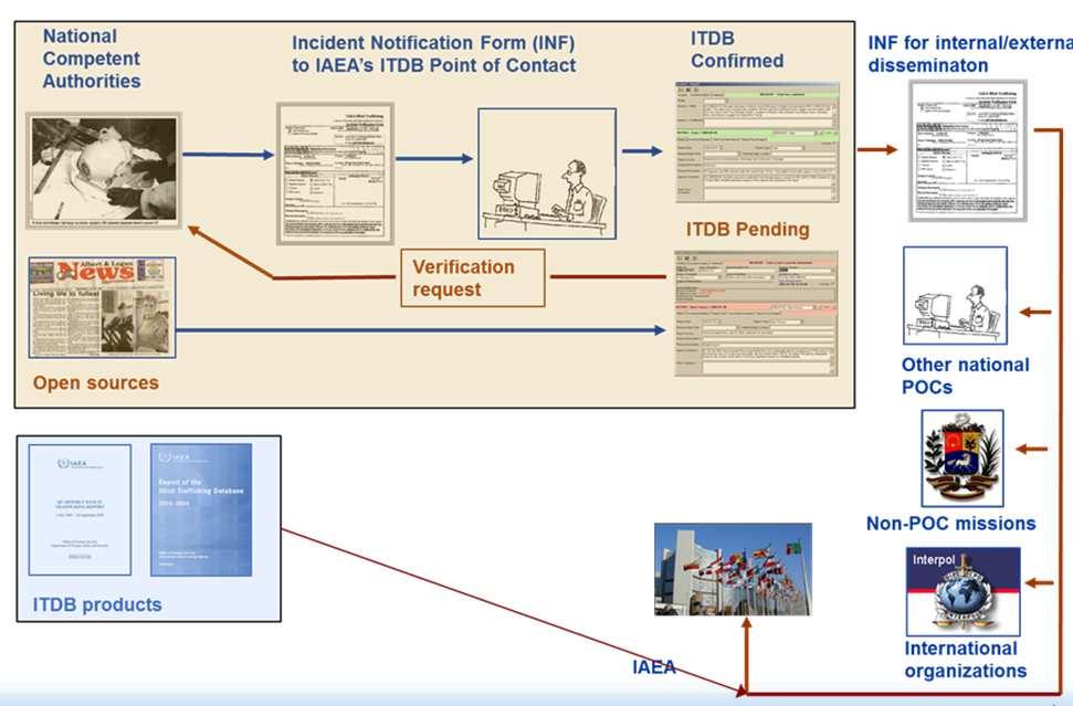 ITDB Work Flow RESTRICTED FOR OFFICIAL USE ONLY What is Nuclear Security?