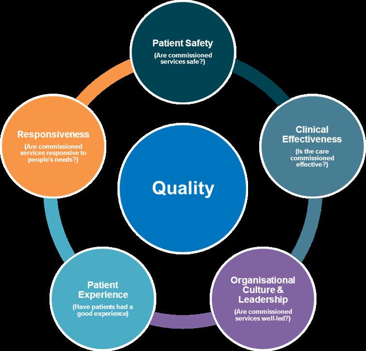 The Five Dimensions of Quality The diagram below illustrates the five dimensions of quality that EL CCG is committed to achieving.