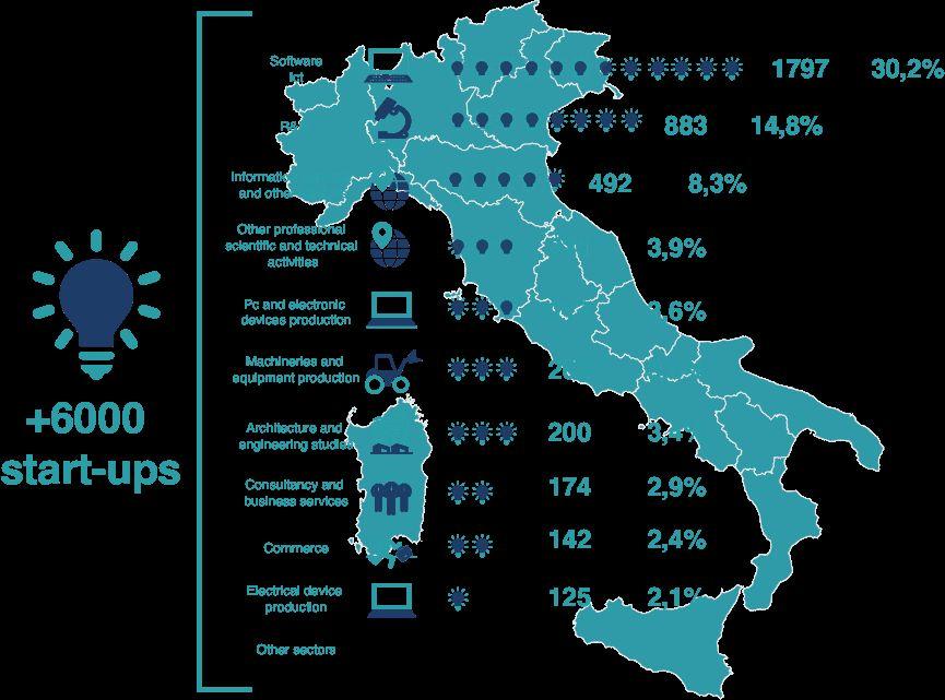 Innovative StartUps in Italy