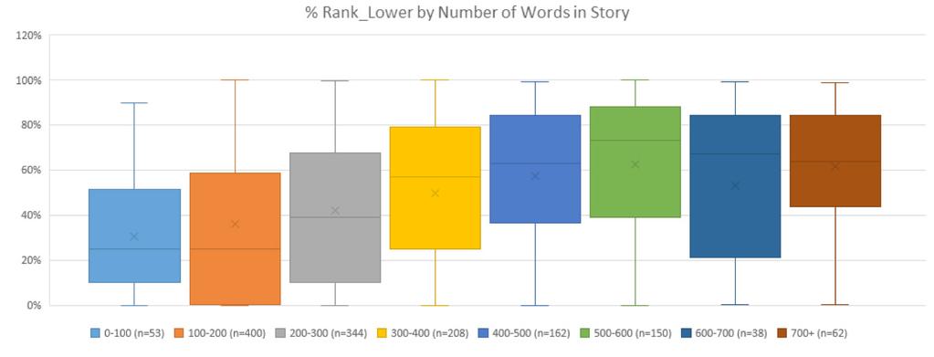 Characteristics of a Successful Story Through analysis of the text, images and videos included in story submissions; the structure and story arc of entries; and participants social data, the team was