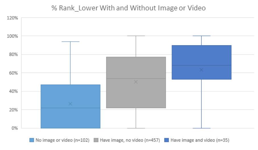 extremely low engagement. 3. Adding an image and/or video substantially improved engagement. The above displays the percentage ranking of stories with and without images or video content. 4.