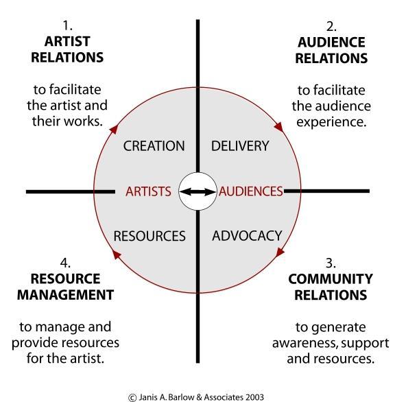 Functions of the Arts Management Cycle 1. Artist Relations to serve the artist and client groups and enhance their presentations. 2.