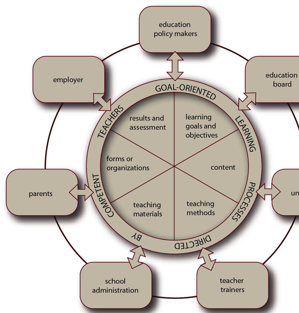 72 Veronika Bikse et al. / Procedia - Social and Behavioral Sciences 140 ( 2014 ) 69 76 Figure 1. The framework of entrepreneurship education management. Source.