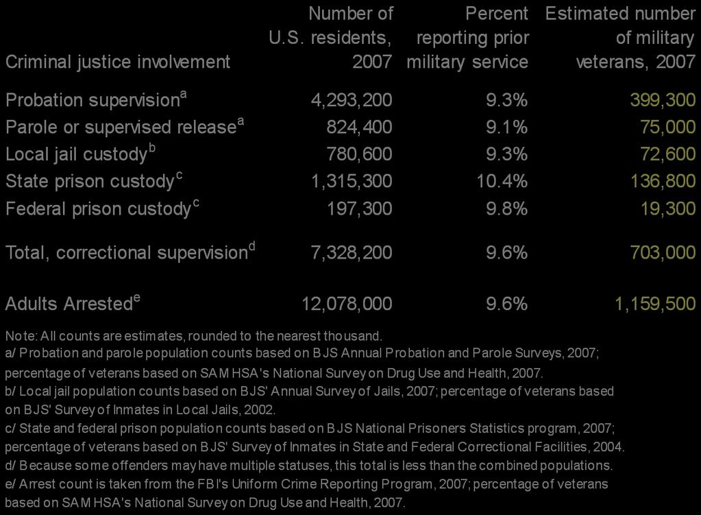 Justice-Involved Veterans: National Estimates from Bureau of