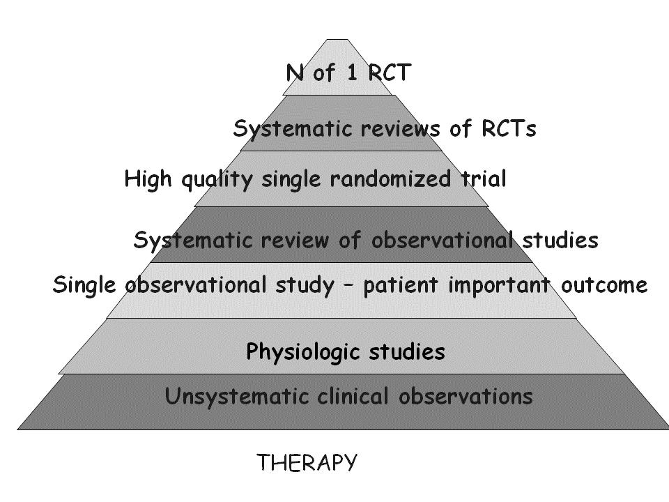 Figure 1 Strength of Evidence Pyramids for Therapy and Harm (Therapy pyramid adapted from rankings of Guyette and Rennie1 and reprinted from Levin, RF, Feldman, HR, editors.