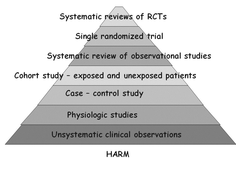 Harm pyramid adapted from SORT rankings2 and reprinted from Grace JT, Powers BA. Claiming our core: appraising qualitative evidence for nursing questions about human response and meaning.