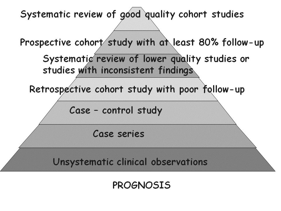 Figure 2 Strength of Evidence Pyramids for Diagnosis and Therapy (Diagnosis and prognosis pyramids adapted from SORT rankings.2 Diagnosis pyramid reprinted from Grace JT, Powers BA.