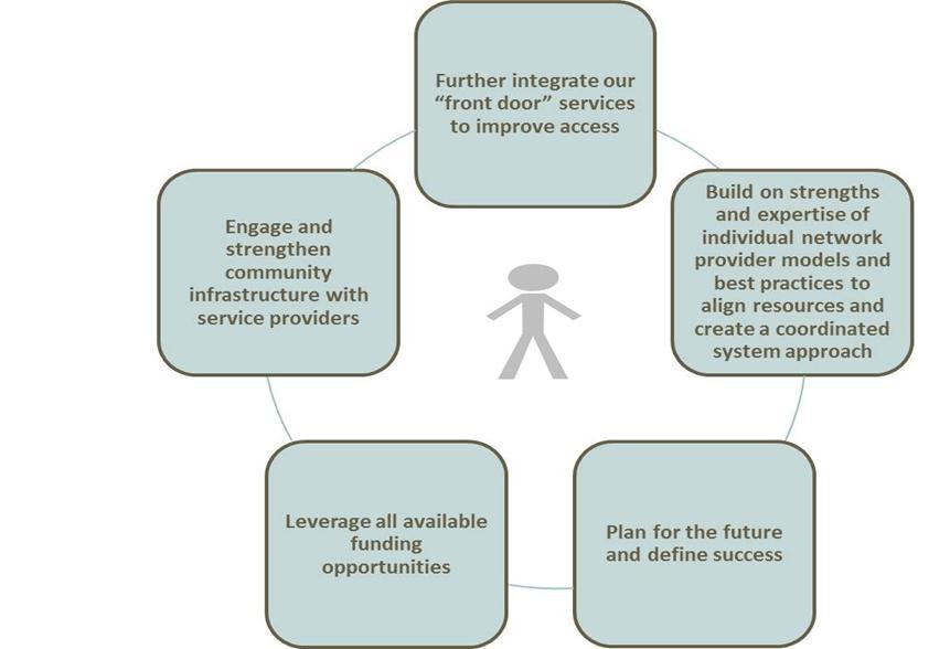 Organization Alignment The researched several areas affecting capacity to increase access to quality health care services: Geographically, where are services located?