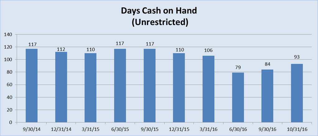 Median Unrestricted Days Cash on Hand for UI Health s Bond Rating Category (S&P A