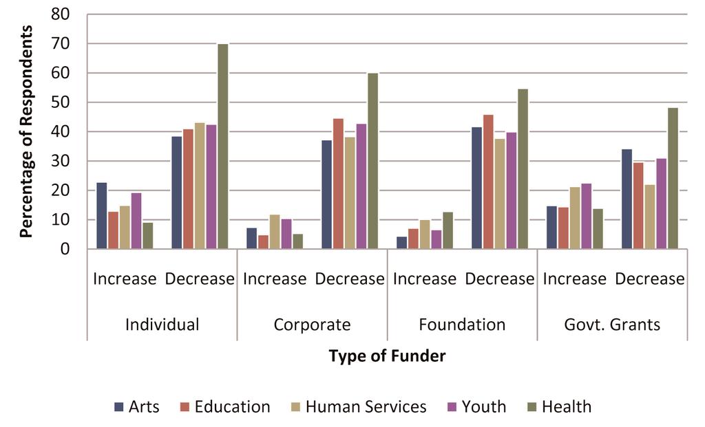 Respondents by Mission Type Significant percentages of all mission types reported decreases in funding from individuals, corporations, foundations and government, with a higher percentage of health