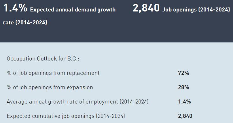 Job Outlook in BC Chart from WorkBC The Regional Employment Projections for British Columbia (Ten-Year Employment Outlook) provides job openings projections for managers in accommodation within BC