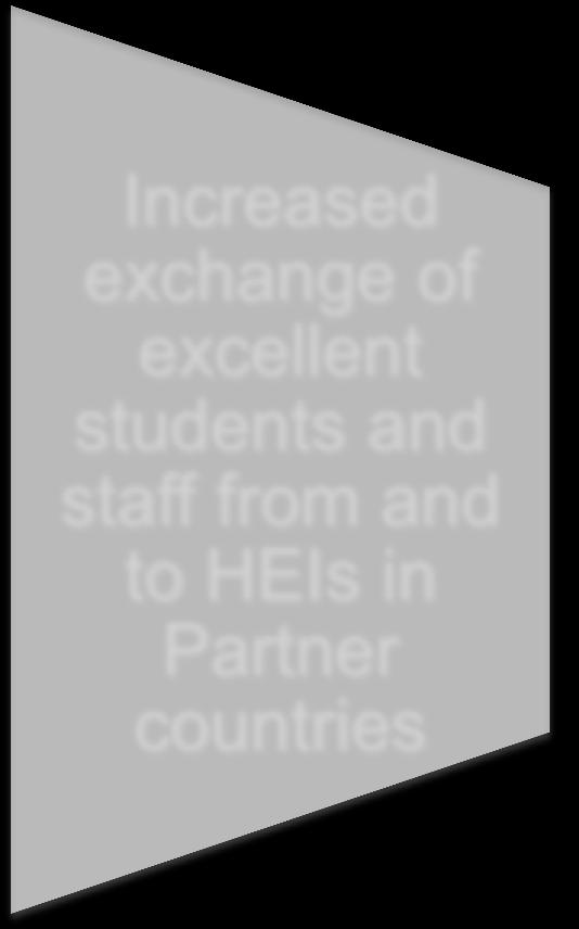 Opportunities for HEIs from Partner countries High degree of international visibility in EU programme of Excellence Increased exchange of excellent students and