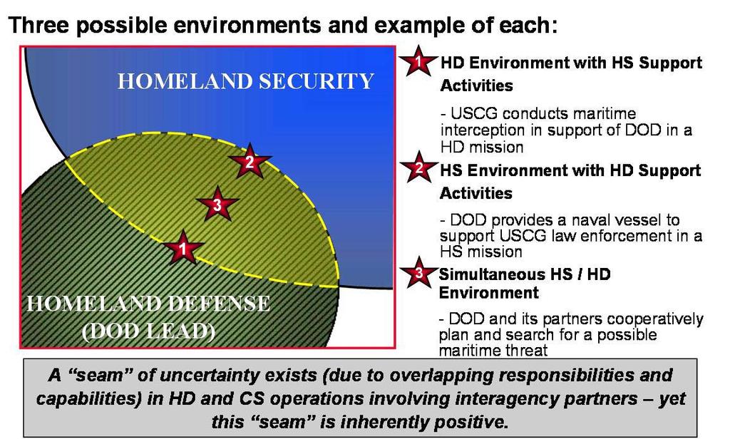 For each of these environments, DOD and Joint Force Commanders must focus on a clear desired end state for integrating military operations into the broader National Security Campaign context as