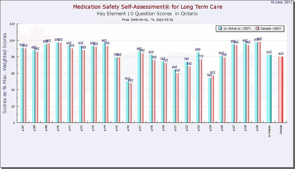 Figure 13: Key Element X Self-Assessment Item Scores item #115 (Specific medication safety objectives careful analysis of causes, etc.