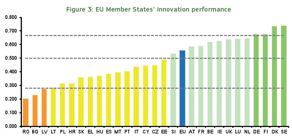 Innovation Union Scoreboard (IUS) Modest Moderate Strong Leading Source: European Commission Innovation Union