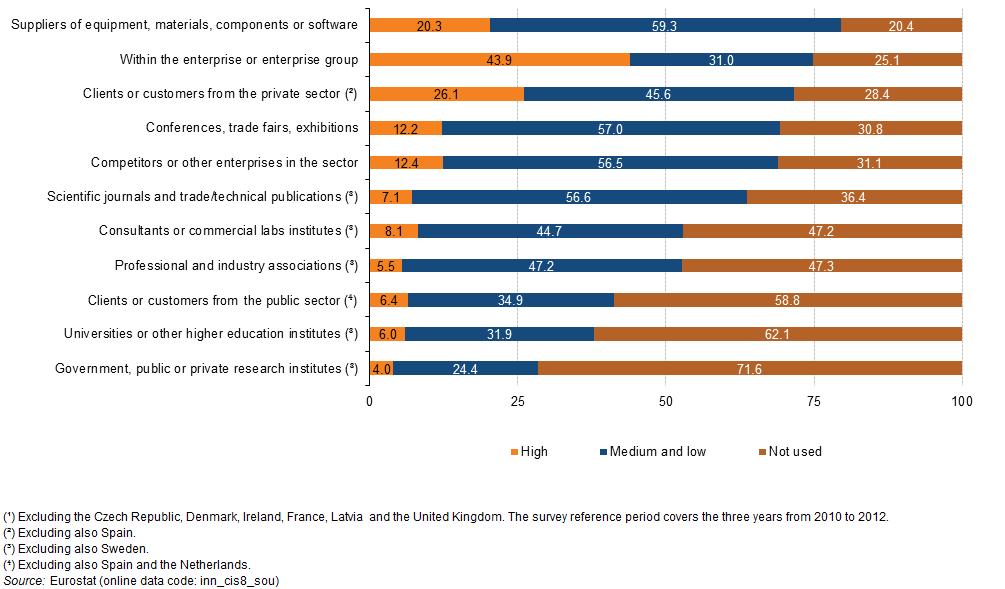 Community Innovation Survey (CIS) Sources of information used for