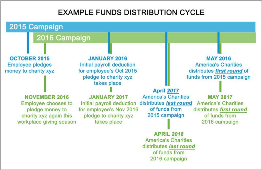 How Donor Pledge Distribution Works At the end of the solicitation period of each campaign Combined Federal Campaign (CFC), Private Sector campaign, or State and Local campaign pledge results are
