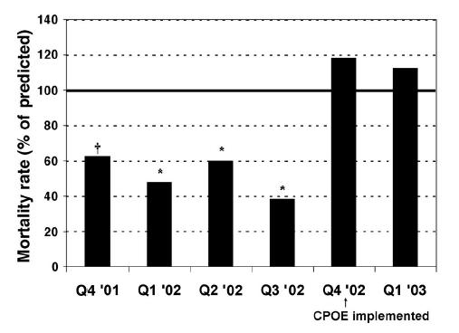 Example CPOE introduces errors Association with increased PICU mortality: 2.
