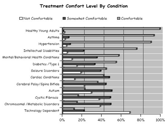 Comfort of Adult Providers by Condition 2008 New Hampshire Why Internists Won t Take YSHCN Lack of training in conditions arising in childhood Lack of Time/reimbursement Lack of support for care