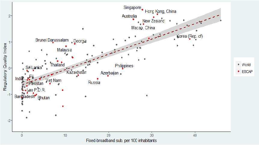 Strong correlation between fixed broadband subscriptions and regulatory quality index 7 Source: Produced by ESCAP, based on data sourced from ITU World Telecommunications/ICT Indicators Database,
