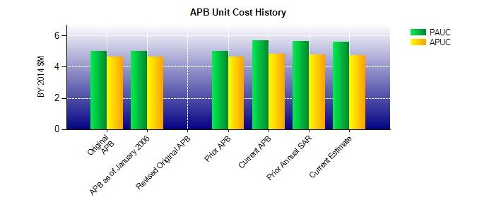 Unit Cost History Item Date BY 2014 $M TY $M PAUC APUC PAUC APUC Original APB Aug 2004 5.016 4.644 5.272 4.957 APB as of January 2006 Aug 2004 5.016 4.644 5.272 4.957 Revised Original APB N/A N/A N/A N/A N/A Prior APB Aug 2004 5.