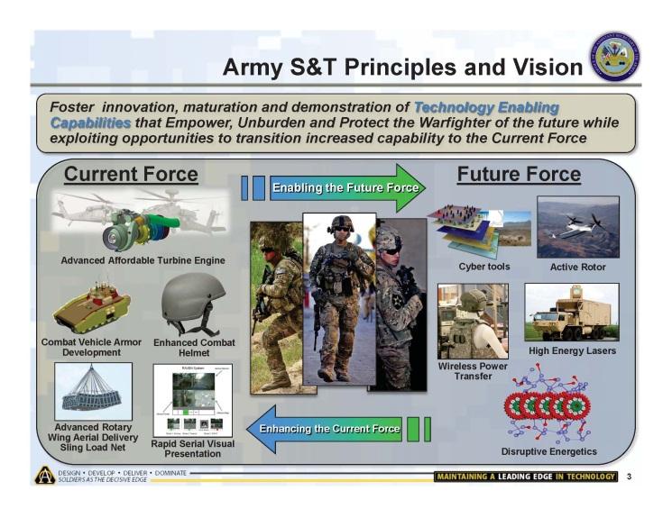 Marketplace by OASD(R&E) Brief on Army S&T 101 by HQDA ASA ALT Interactions between the Warfighter, S&T, and Acquisition diagram