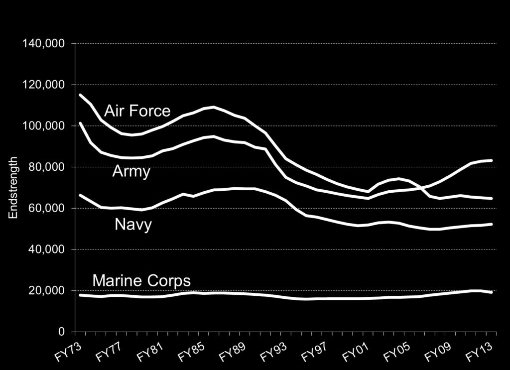 At the beginning of the AVF in FY73, 1.9 million servicemembers were in the enlisted force.