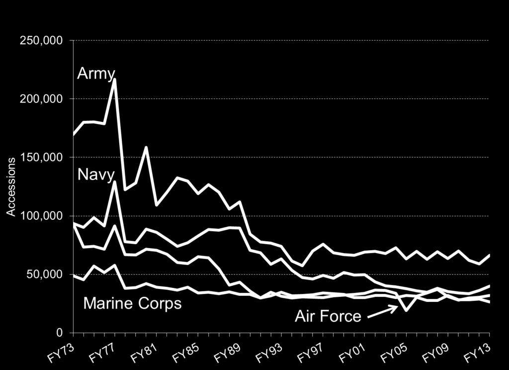 Figure 4. NPS AC enlisted accessions, by service, FY73 FY13 Note: Data are from appendix table D-4. Enlisted accessions include only NPS accessions.