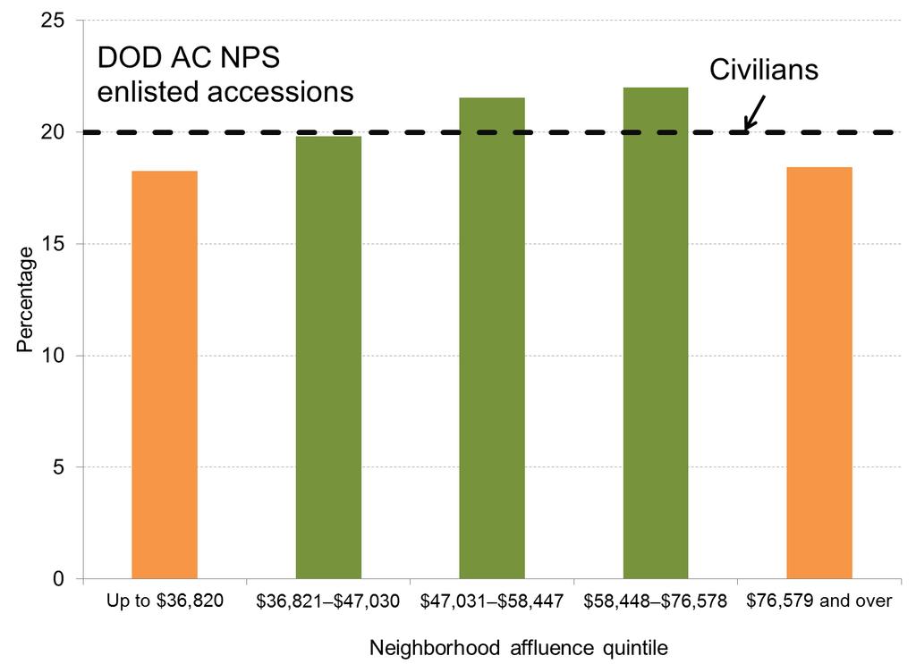 Figure 15. Neighborhood affluence (median census tract household income) for FY13 AC NPS enlisted accessions Note: Data are found in the first panel of table B-41.