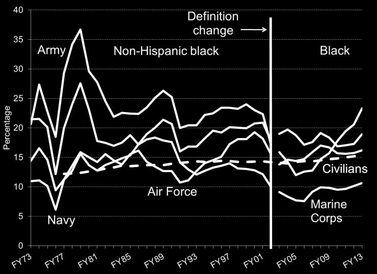 Blacks In the early years of the AVF and until the first Gulf War, the percentage of non- Hispanic blacks was considerably larger among DOD accessions than in the comparably aged civilian population.