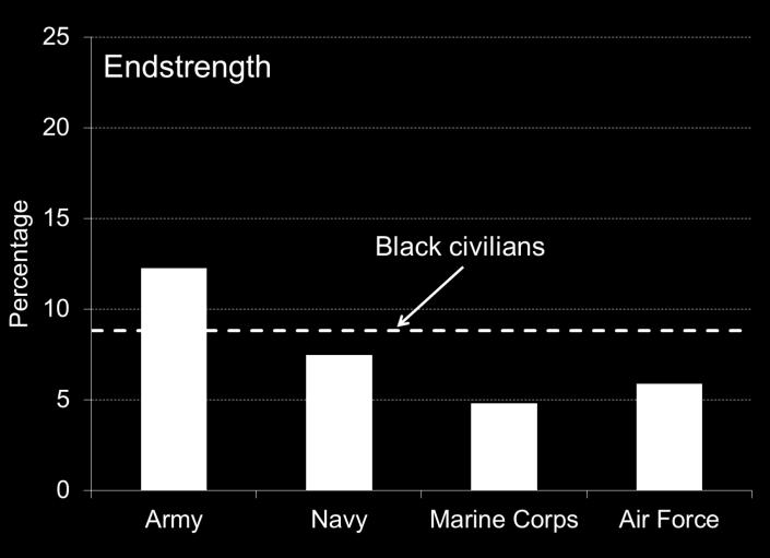 benchmark population). Blacks are underrepresented in FY13 commissioned officer gains in all services except the Army.
