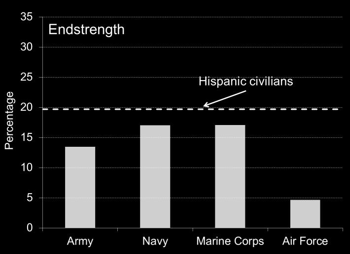 Relative to the civilian college graduate population, AC Hispanic commissioned officers are underrepresented in all services.