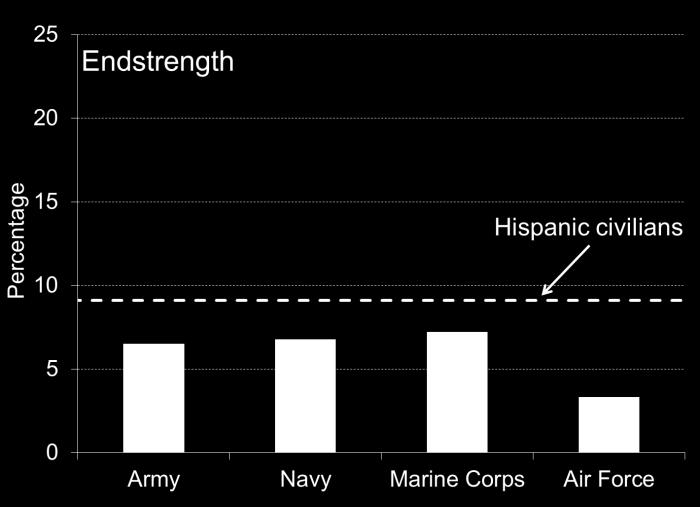 The civilian comparison for enlisted endstrength is the 18- to 44-year-old civilian labor force; the civilian comparison for AC NPS enlisted accessions is the 18- to