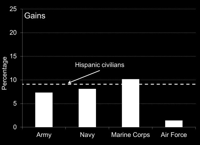 Hispanic representation in the AC commissioned officer corps and in officer gains, by service, FY13 Note: Data are from appendix table B-25.